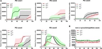 Application of α-Syn Real-Time Quaking-Induced Conversion for Brain and Skin Specimens of the Chinese Patients With Parkinson’s Disease